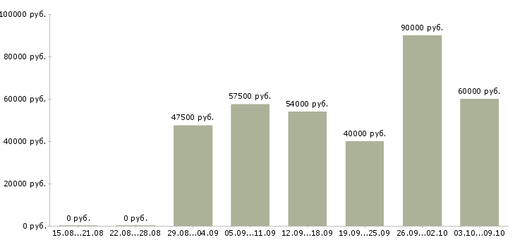 Вакансии мастер по ремонту техники apple в Москве - Медиана зарплат мастер по ремонту техники apple в Москве за 2 месяца
