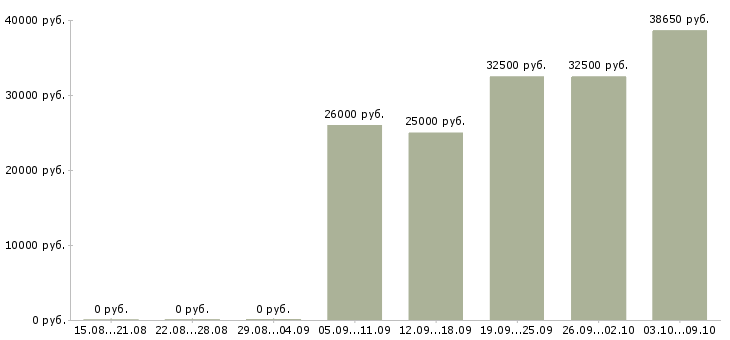 Вакансии менеджер в рекламный отдел Ростов-на-дону - Медиана зарплат менеджер в рекламный отдел Ростов-на-дону за 2 месяца