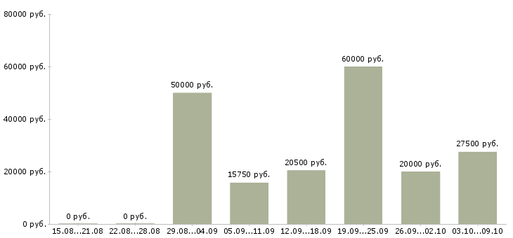 Вакансии менеджер дополнительного офиса в Красноярске - Медиана зарплат менеджер дополнительного офиса в Красноярске за 2 месяца