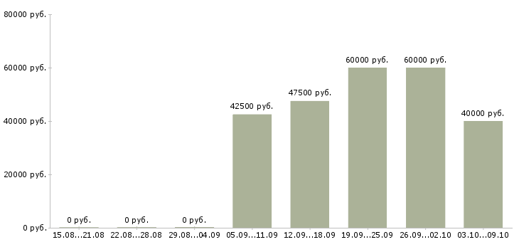 Вакансии менеджер отдела бронирования в Москве - Медиана зарплат менеджер отдела бронирования в Москве за 2 месяца
