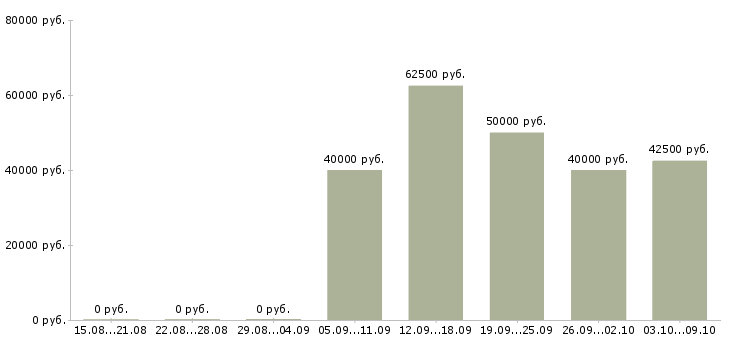 Вакансии менеджер по активному поиску клиентов в Химках - Медиана зарплат менеджер по активному поиску клиентов в Химках за 2 месяца