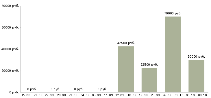 Вакансии менеджер по договорной работе в Краснодаре - Медиана зарплат менеджер по договорной работе в Краснодаре за 2 месяца