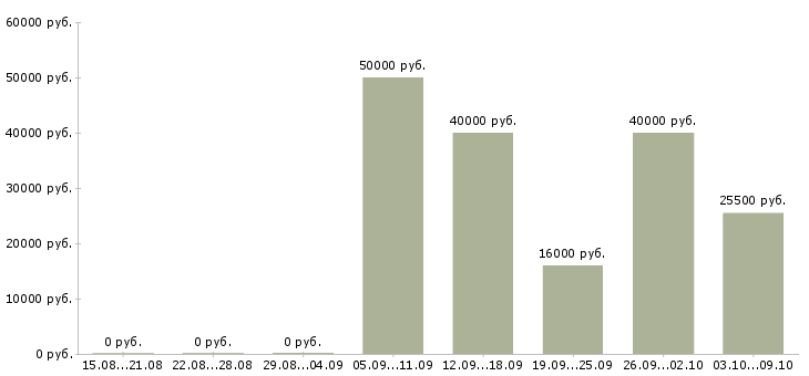 Вакансии менеджер по привлечению корпоративных клиентов в Барнауле - Медиана зарплат менеджер по привлечению корпоративных клиентов в Барнауле за 2 месяца