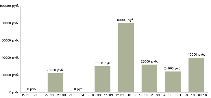 Вакансии менеджер по привлечению новых клиентов в Ставрополе - Медиана зарплат менеджер по привлечению новых клиентов в Ставрополе за 2 месяца