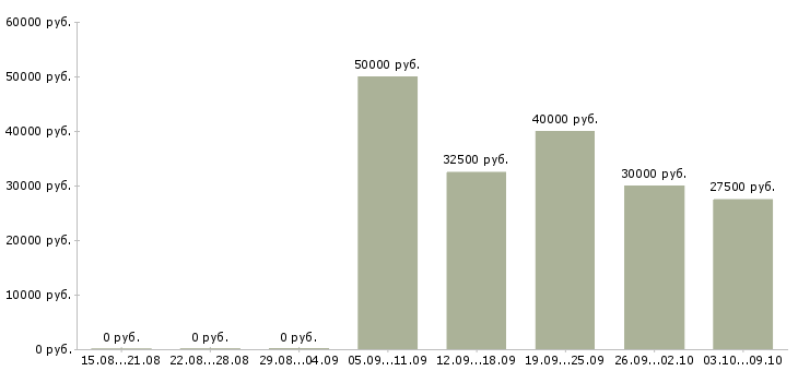 Вакансии менеджер по продажам гсм в Туле - Медиана зарплат менеджер по продажам гсм в Туле за 2 месяца