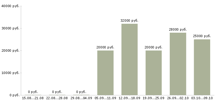 Вакансии менеджер по продажам менеджер проектов в Белгороде - Медиана зарплат менеджер по продажам менеджер проектов в Белгороде за 2 месяца