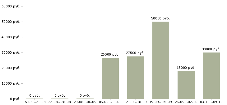Вакансии менеджер по продвижению сайтов Ростов-на-дону - Медиана зарплат менеджер по продвижению сайтов Ростов-на-дону за 2 месяца