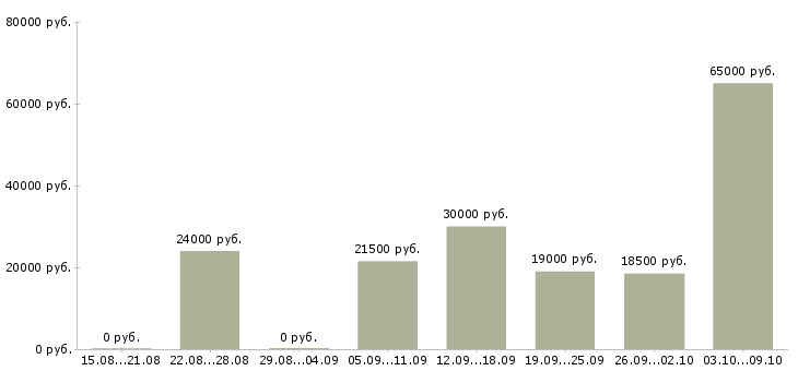 Вакансии менеджер по работе с заказами в Брянске - Медиана зарплат менеджер по работе с заказами в Брянске за 2 месяца