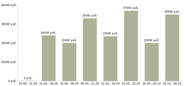 Вакансии менеджер по развитию клиентской базы в Калуге - Медиана зарплат менеджер по развитию клиентской базы в Калуге за 2 месяца