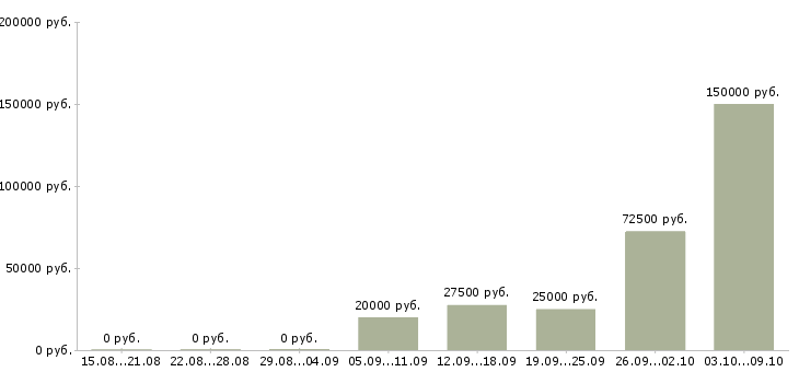 Вакансии менеджер по развитию компании Нижний тагил - Медиана зарплат менеджер по развитию компании Нижний тагил за 2 месяца