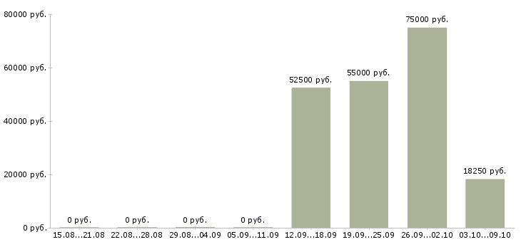 Вакансии менеджер по рекламе в офис в Уфе - Медиана зарплат менеджер по рекламе в офис в Уфе за 2 месяца