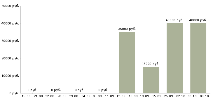 Вакансии менеджер по финансовому контролю в Казани - Медиана зарплат менеджер по финансовому контролю в Казани за 2 месяца