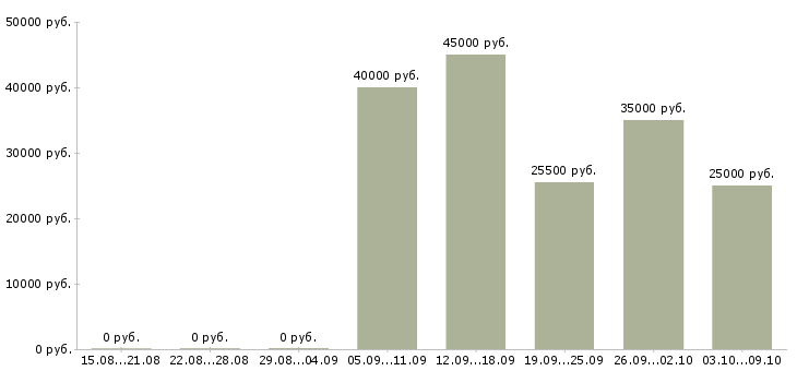 Вакансии менеджер службы доставки Санкт-петербург - Медиана зарплат менеджер службы доставки Санкт-петербург за 2 месяца