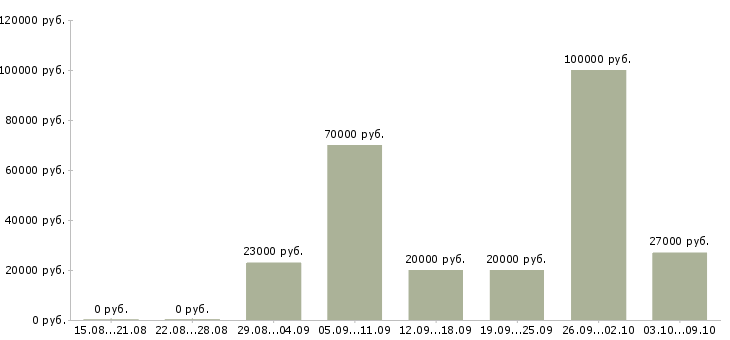 Вакансии менеджер совмещение в Владимире - Медиана зарплат менеджер совмещение в Владимире за 2 месяца