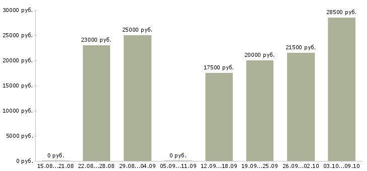 Вакансии менеджер совмещение в Ставрополе - Медиана зарплат менеджер совмещение в Ставрополе за 2 месяца