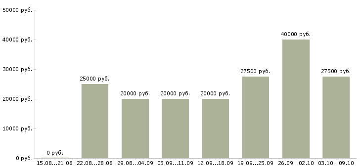 Вакансии менеджер сопровождения продаж в Чебоксарах - Медиана зарплат менеджер сопровождения продаж в Чебоксарах за 2 месяца