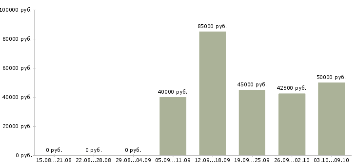 Вакансии монтажник систем безопасности в Москве - Медиана зарплат монтажник систем безопасности в Москве за 2 месяца