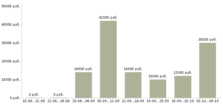 Вакансии оператор call центра на телефоне Нижний новгород - Медиана зарплат оператор call центра на телефоне Нижний новгород за 2 месяца