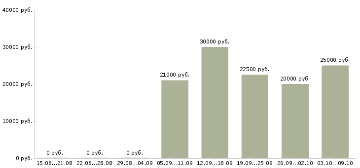 Вакансии оператор на телефон с обучением в Кемерово - Медиана зарплат оператор на телефон с обучением в Кемерово за 2 месяца