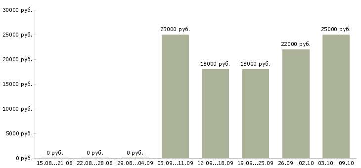 Вакансии оператор по обслуживанию клиентов в Калининграде - Медиана зарплат оператор по обслуживанию клиентов в Калининграде за 2 месяца