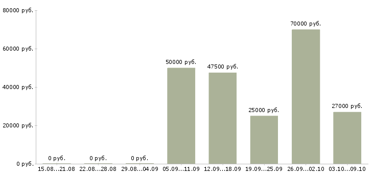 Вакансии партнер в бизнес команду в Краснодаре - Медиана зарплат партнер в бизнес команду в Краснодаре за 2 месяца