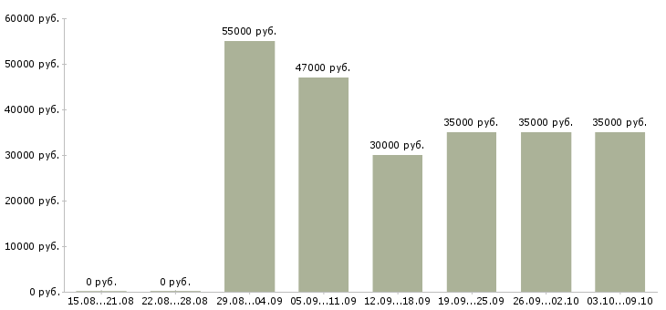 Вакансии партнеров для развития проекта в Казани - Медиана зарплат партнеров для развития проекта в Казани за 2 месяца