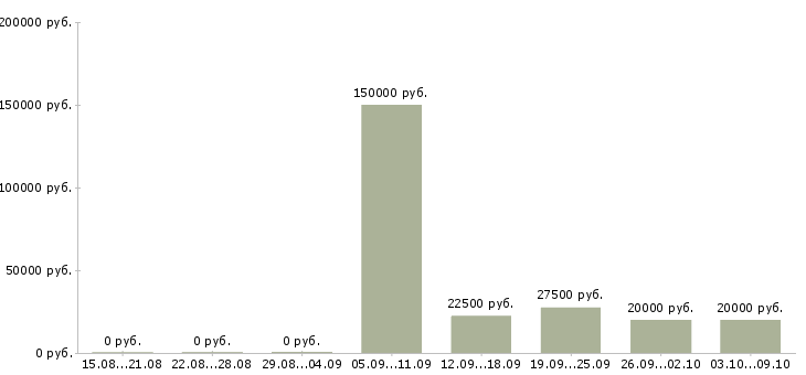 Вакансии работаем и зарабатываем дома в Новороссийске - Медиана зарплат работаем и зарабатываем дома в Новороссийске за 2 месяца