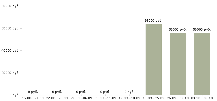 Вакансии работник на производство техники Коми - Медиана зарплат работник на производство техники Коми за 2 месяца