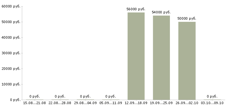 Вакансии разнорабочий на склад вахта в Иваново - Медиана зарплат разнорабочий на склад вахта в Иваново за 2 месяца