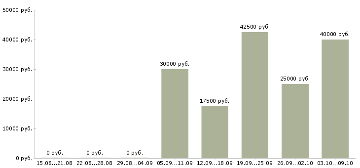 Вакансии руководитель отдела crm Нижний новгород - Медиана зарплат руководитель отдела crm Нижний новгород за 2 месяца