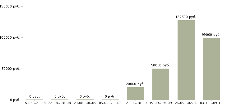 Вакансии руководитель отдела автоматизации Санкт-петербург - Медиана зарплат руководитель отдела автоматизации Санкт-петербург за 2 месяца