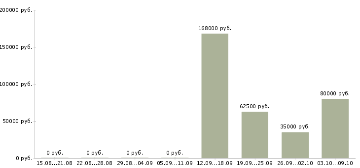 Вакансии руководитель отдела планирования в Иркутске - Медиана зарплат руководитель отдела планирования в Иркутске за 2 месяца