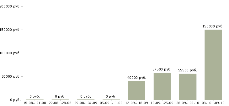 Вакансии руководитель проектов разработки Башкортостан - Медиана зарплат руководитель проектов разработки Башкортостан за 2 месяца