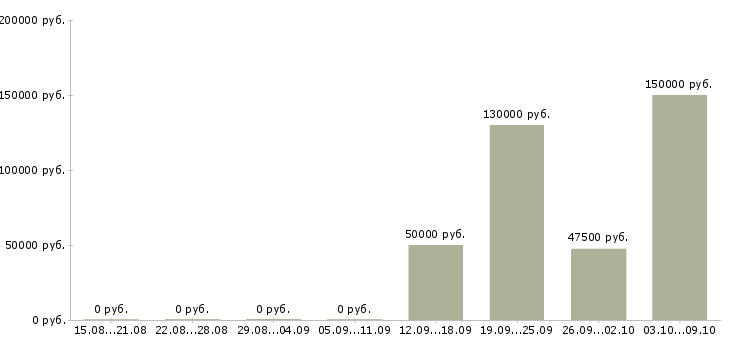 Вакансии руководитель службы контроля качества Санкт-петербург - Медиана зарплат руководитель службы контроля качества Санкт-петербург за 2 месяца