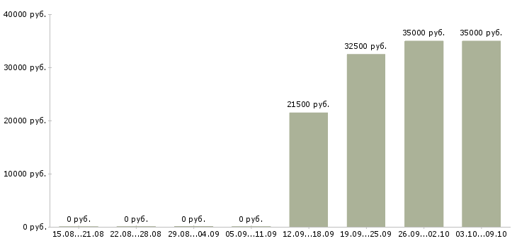 Вакансии с опытом работы в торговле в Новосибирске - Медиана зарплат с опытом работы в торговле в Новосибирске за 2 месяца
