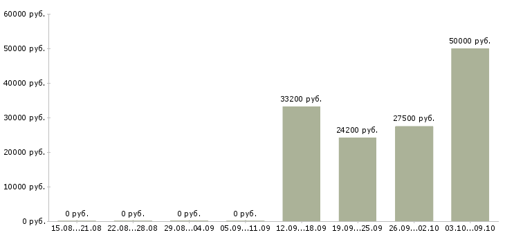 Вакансии сотрудник в информационный отдел в Новосибирске - Медиана зарплат сотрудник в информационный отдел в Новосибирске за 2 месяца