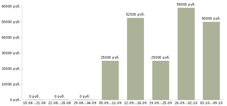 Вакансии сотрудник для работы в интернете Орехово-зуево - Медиана зарплат сотрудник для работы в интернете Орехово-зуево за 2 месяца
