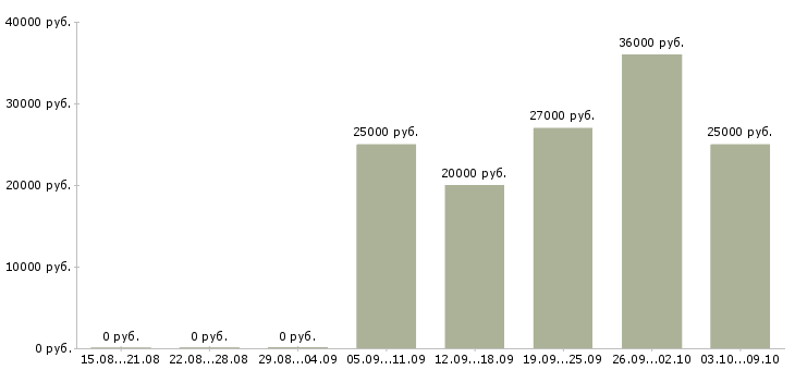 Вакансии сотрудник для работы с документацией в Рязани - Медиана зарплат сотрудник для работы с документацией в Рязани за 2 месяца