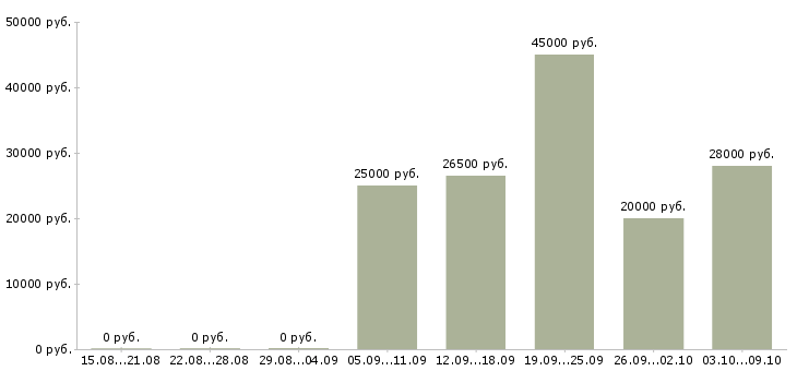 Вакансии сотрудник для работы через интернет в Перми - Медиана зарплат сотрудник для работы через интернет в Перми за 2 месяца