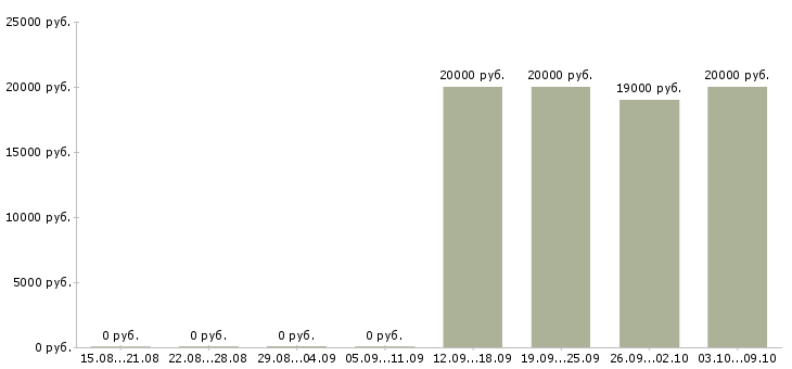 Вакансии сотрудник кассы магазина в Красноярске - Медиана зарплат сотрудник кассы магазина в Красноярске за 2 месяца