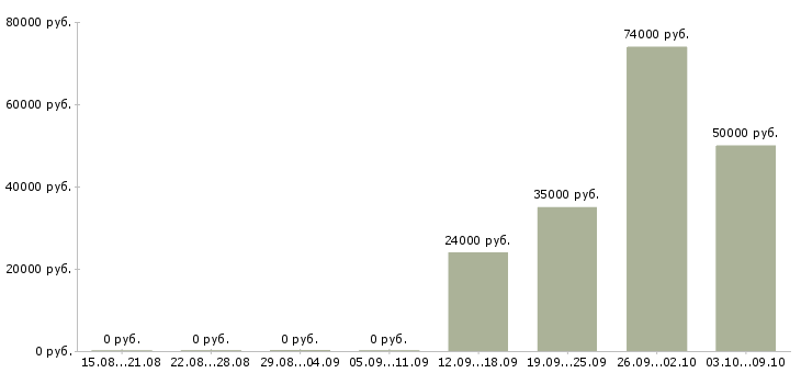 Вакансии сотрудник на первичку в Астрахани - Медиана зарплат сотрудник на первичку в Астрахани за 2 месяца