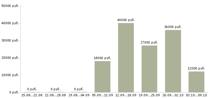 Вакансии сотрудник по оформлению договоров в Барнауле - Медиана зарплат сотрудник по оформлению договоров в Барнауле за 2 месяца