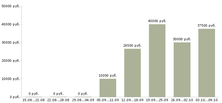 Вакансии сотрудник по поиску персонала в Казани - Медиана зарплат сотрудник по поиску персонала в Казани за 2 месяца