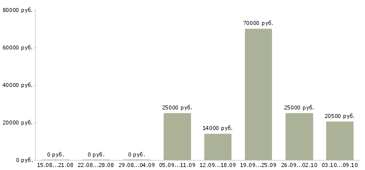 Вакансии сотрудник по работе с заявками в Уфе - Медиана зарплат сотрудник по работе с заявками в Уфе за 2 месяца