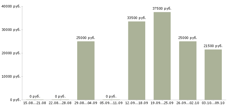 Вакансии сотрудник с образованием бухгалтера в Екатеринбурге - Медиана зарплат сотрудник с образованием бухгалтера в Екатеринбурге за 2 месяца