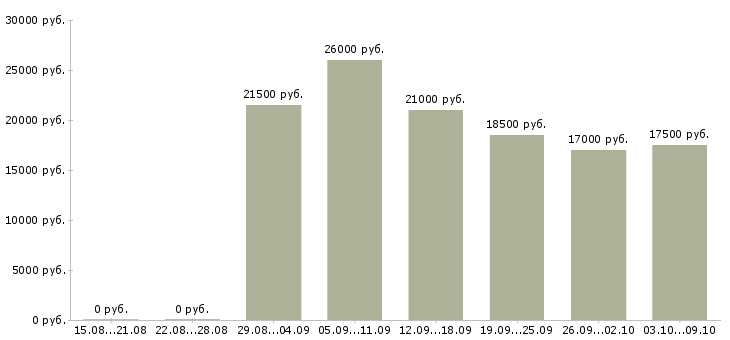 Вакансии сотрудник с обязанностями администратора в Иркутске - Медиана зарплат сотрудник с обязанностями администратора в Иркутске за 2 месяца