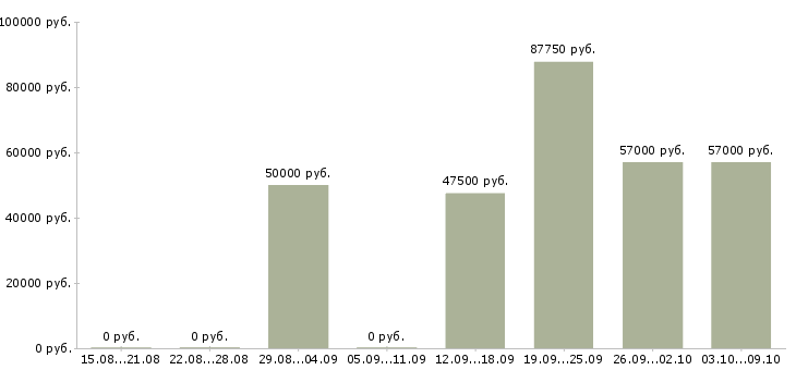 Вакансии сотрудник с экономическим образованием в Воронеже - Медиана зарплат сотрудник с экономическим образованием в Воронеже за 2 месяца