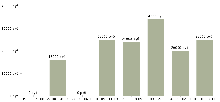 Вакансии сотрудники в интернет проект в Архангельске - Медиана зарплат сотрудники в интернет проект в Архангельске за 2 месяца