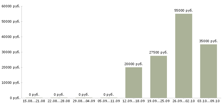 Вакансии специалист для работы в офисе в Кирове - Медиана зарплат специалист для работы в офисе в Кирове за 2 месяца