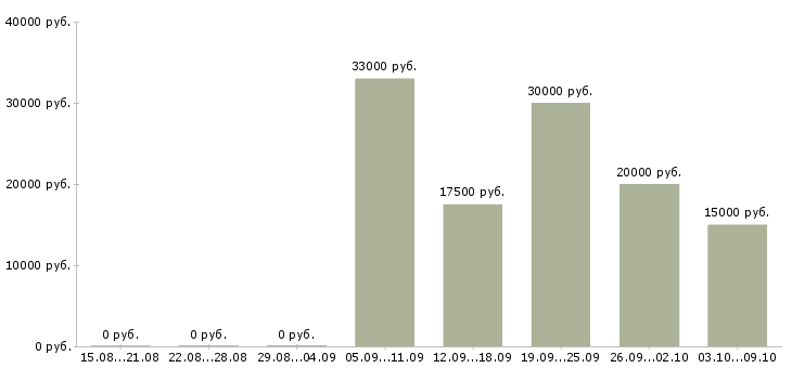 Вакансии специалист для работы на пк в Калуге - Медиана зарплат специалист для работы на пк в Калуге за 2 месяца